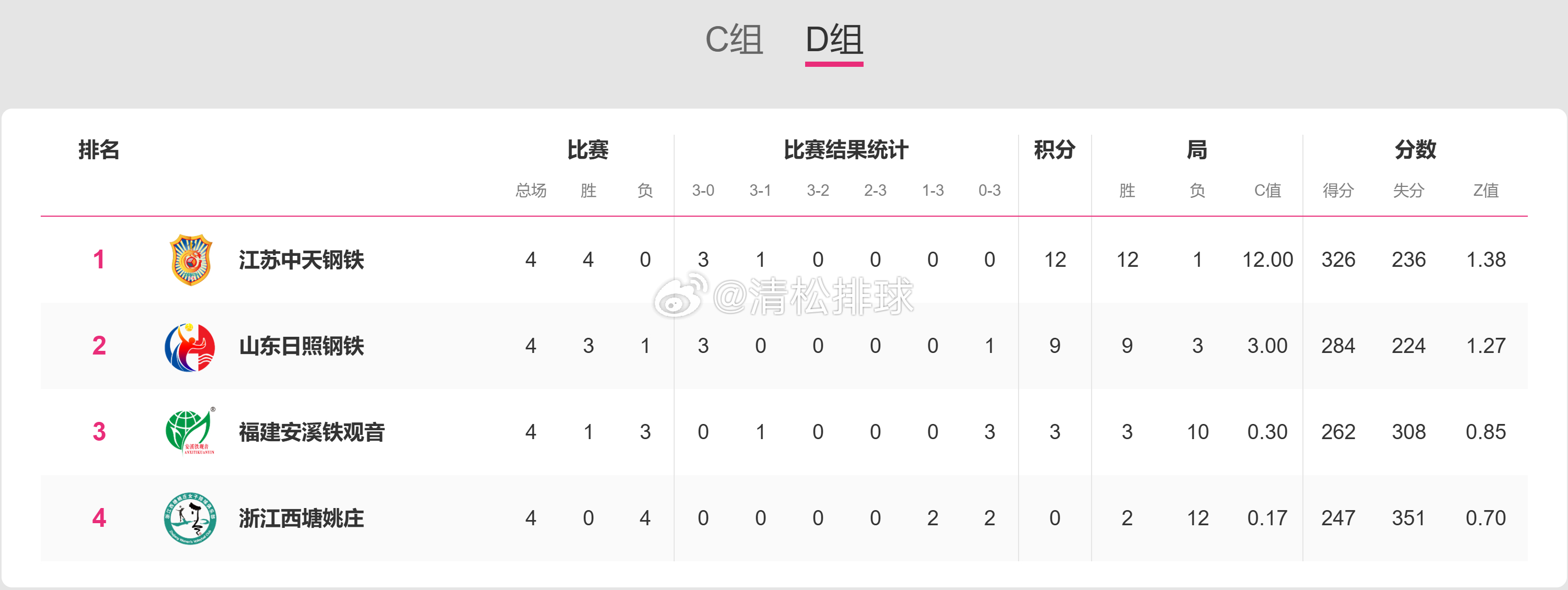 【积分榜】2025-2026中国女排超级联赛季后赛D组第4轮（第18轮）后积分榜