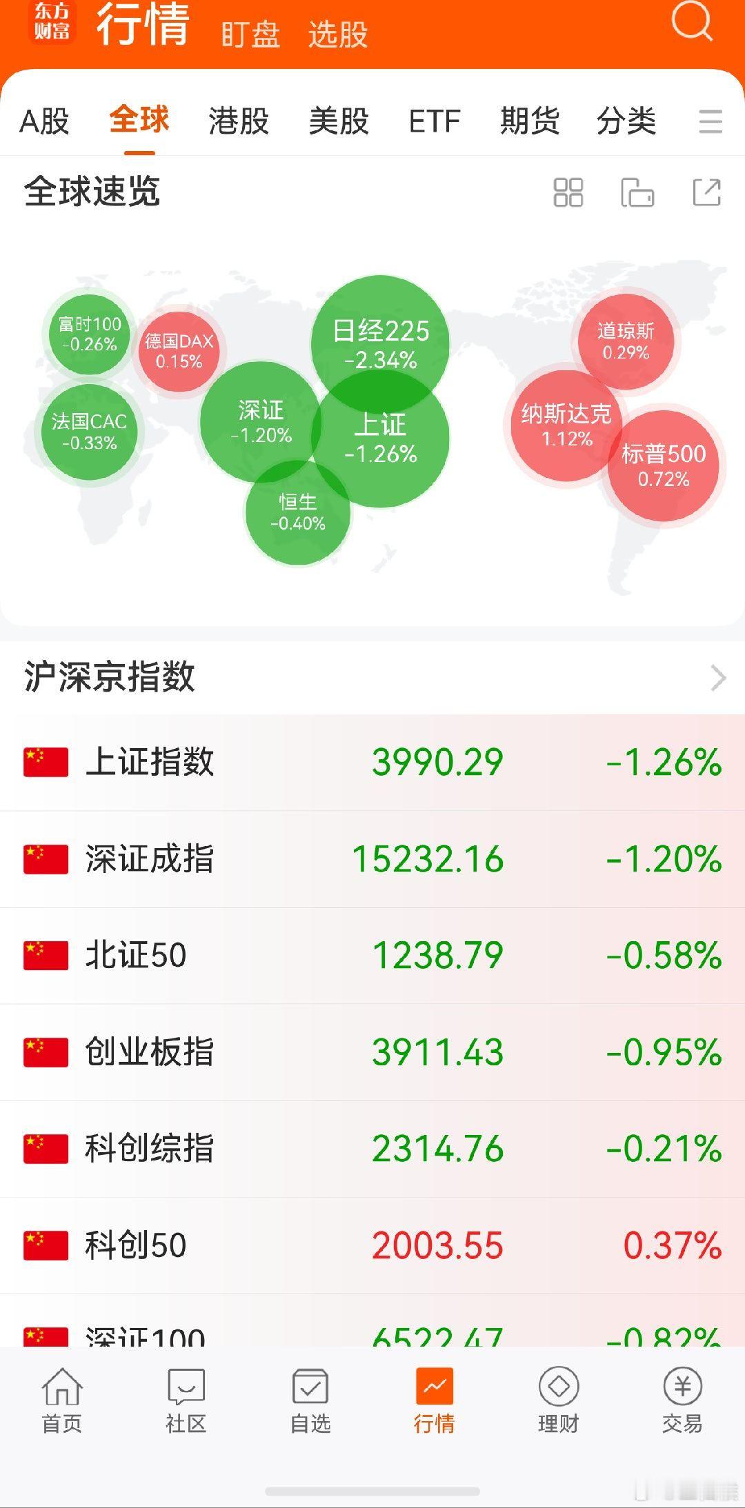 A股 晚上欧美股市估计也都得大绿棒子，尾盘埋伏空单，我怀疑大A就是等美股涨跌情况