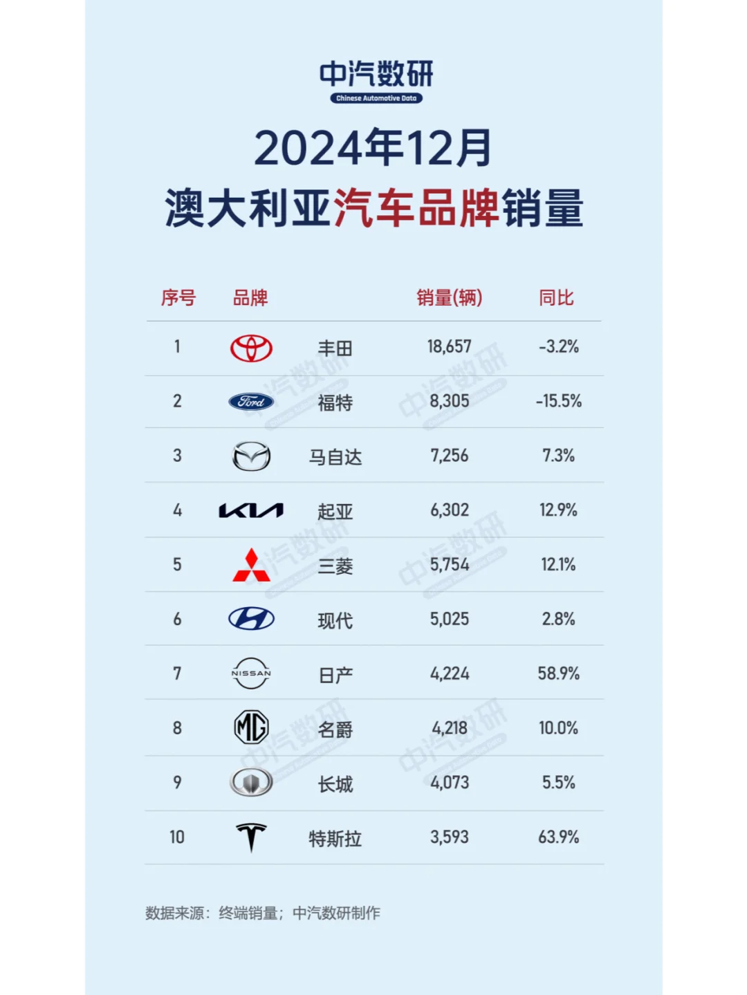 2024年12月澳大利亚汽车销量榜