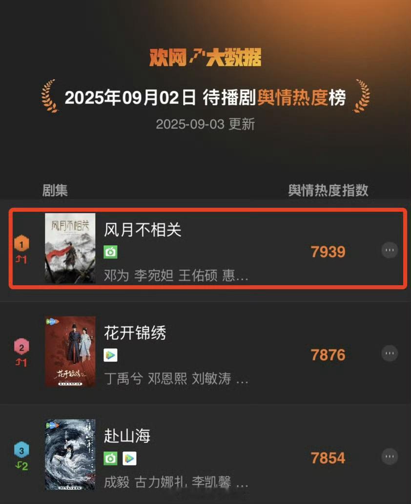 邓为主演风月不相关拿下待播剧舆情热度TOP1，实至名归，邓为值得！ ​​​