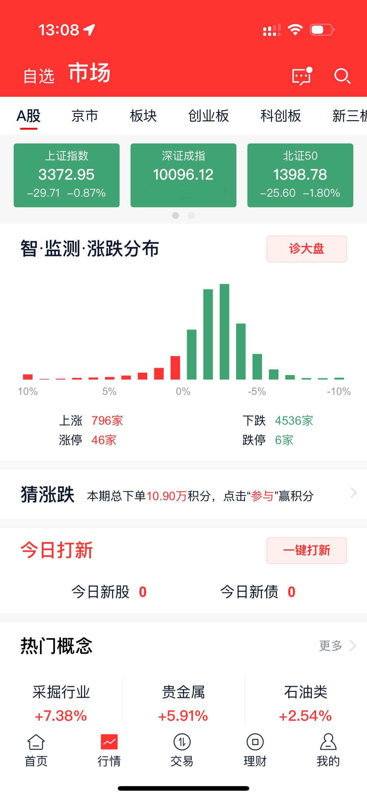 A股半日放量1370亿可以补仓了[doge] ​​​