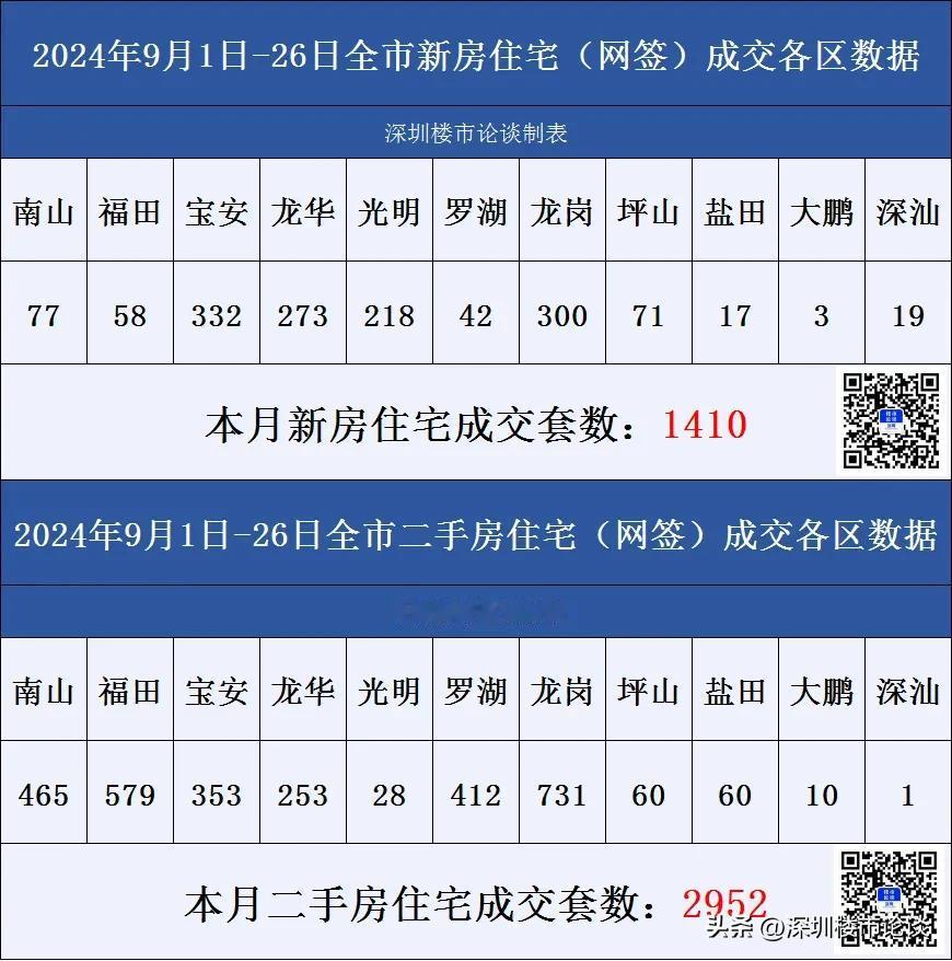 深圳楼市各区成交数据9月1日-26日#深圳楼市论谈#成交数据#深圳楼市动态#深圳