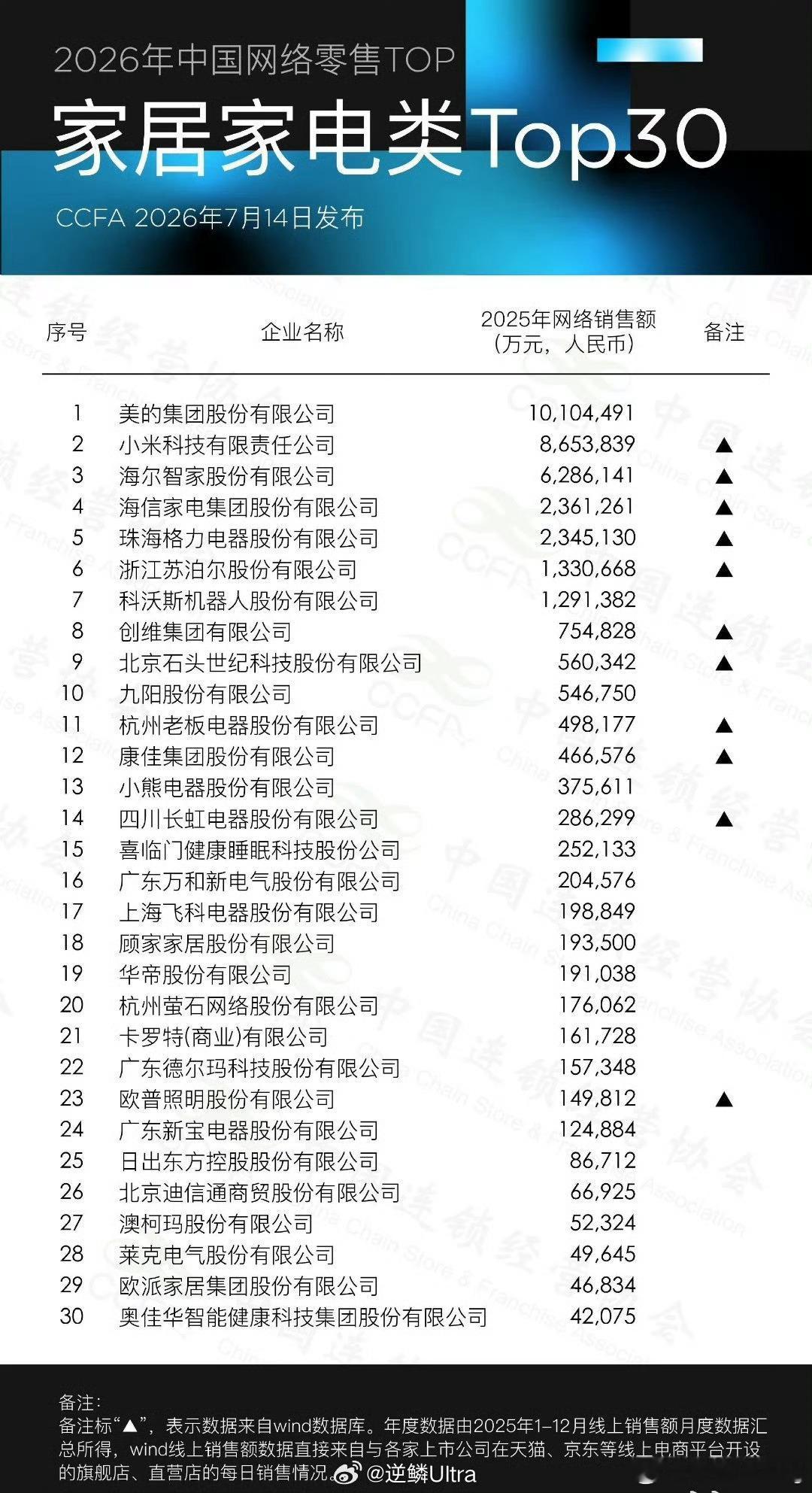 去年家电市场线上销售额排行，小米位列第二。这个成绩其实很牛逼，因为排他前后的美的