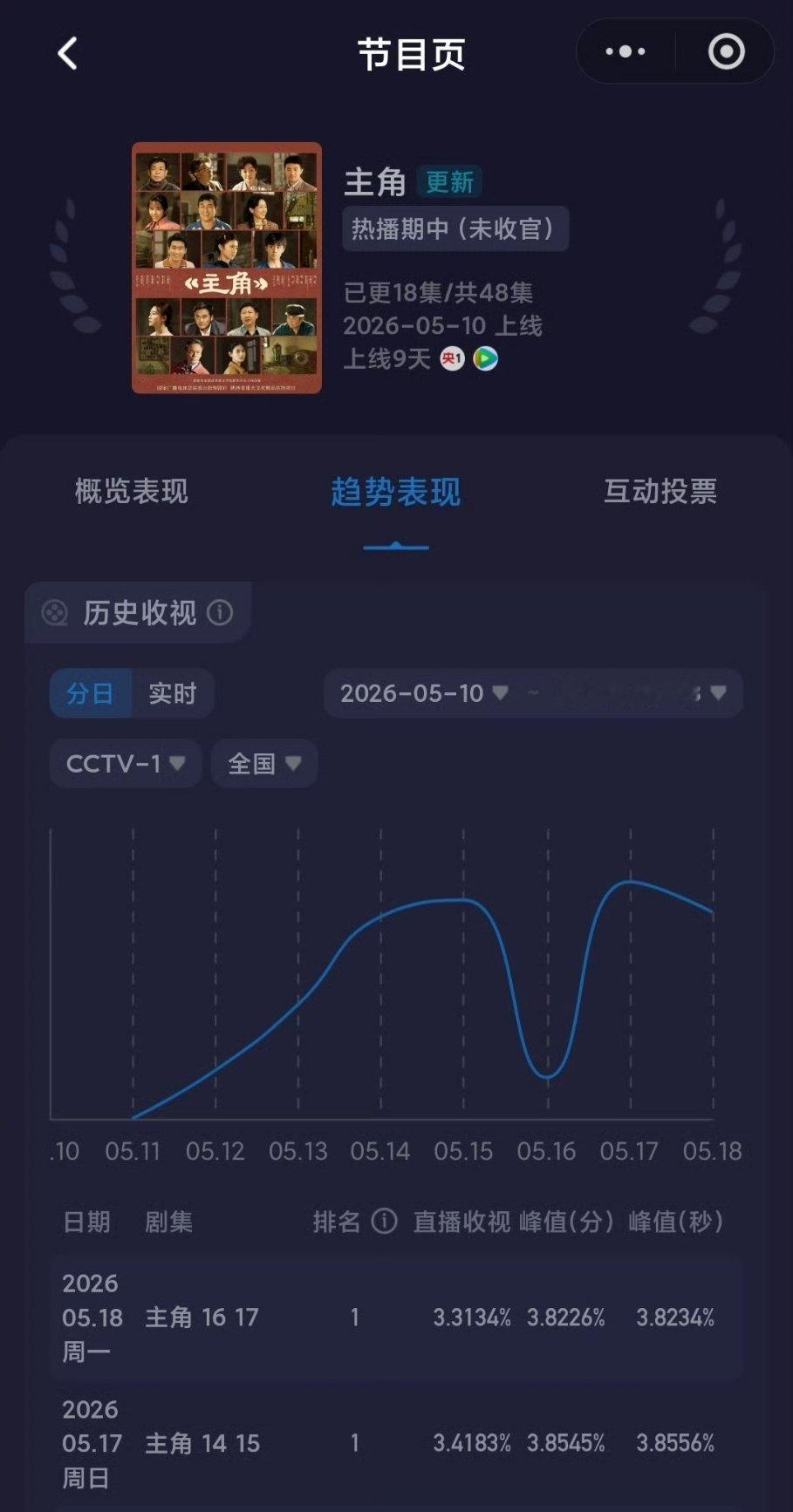 主角昨天台播的两集比较平淡，但观众黏性已经上来了，强的可怕