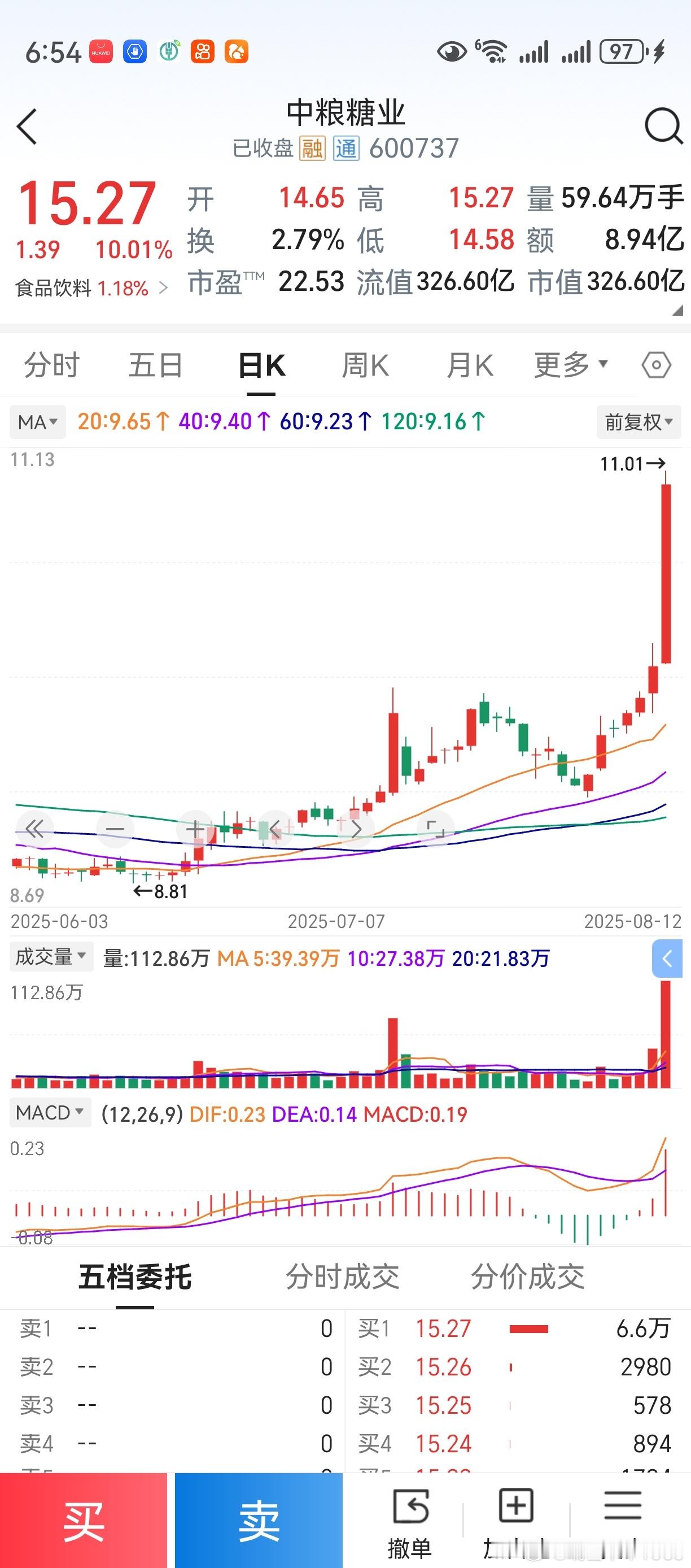 “三线平行比天高”，这是成功之源。60天线一上穿120天线，就拔地而起。不知道这