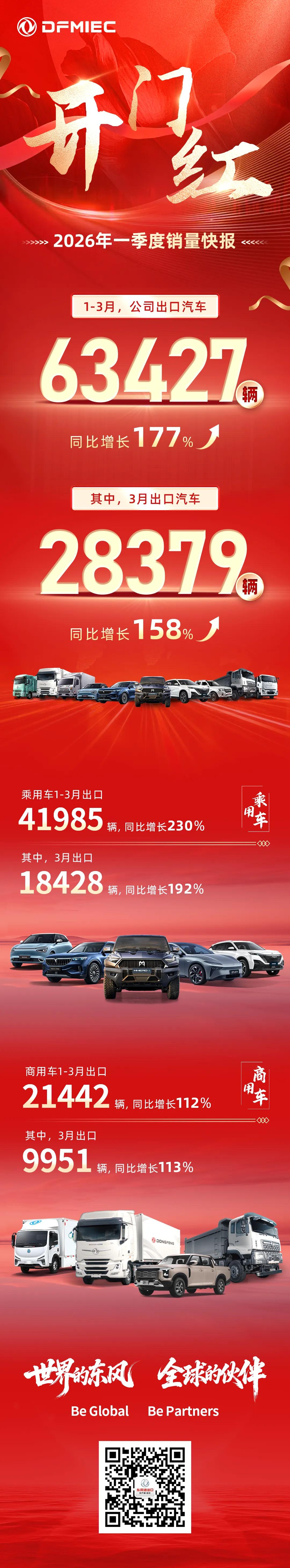 🔥 开门红！东风进出口一季度销量突破 6.3万辆！
 
东风进出口公司 202