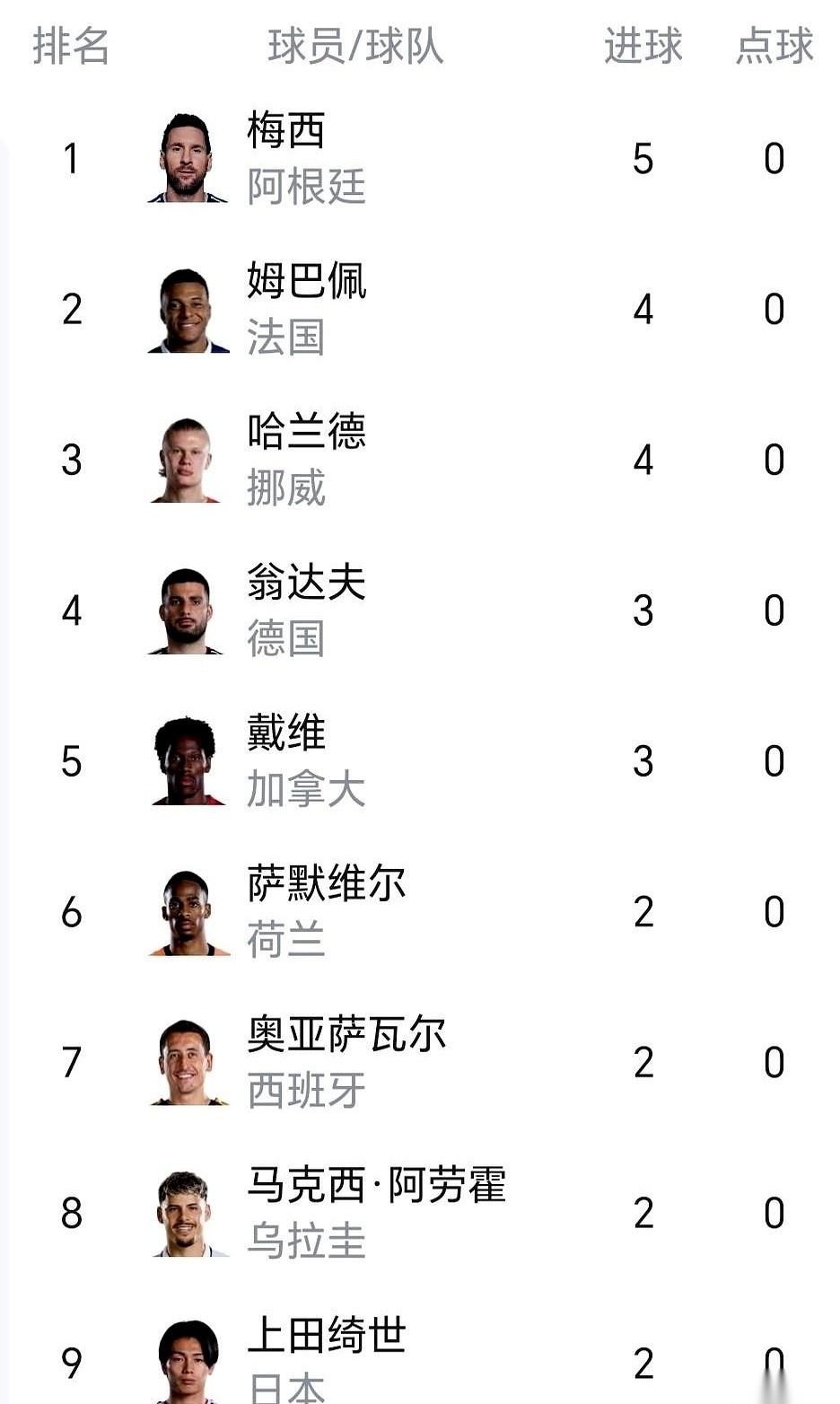 梅西这状态真有点反常了。
快37岁的人，新一届大赛上来就进了5个球，而且全都是自