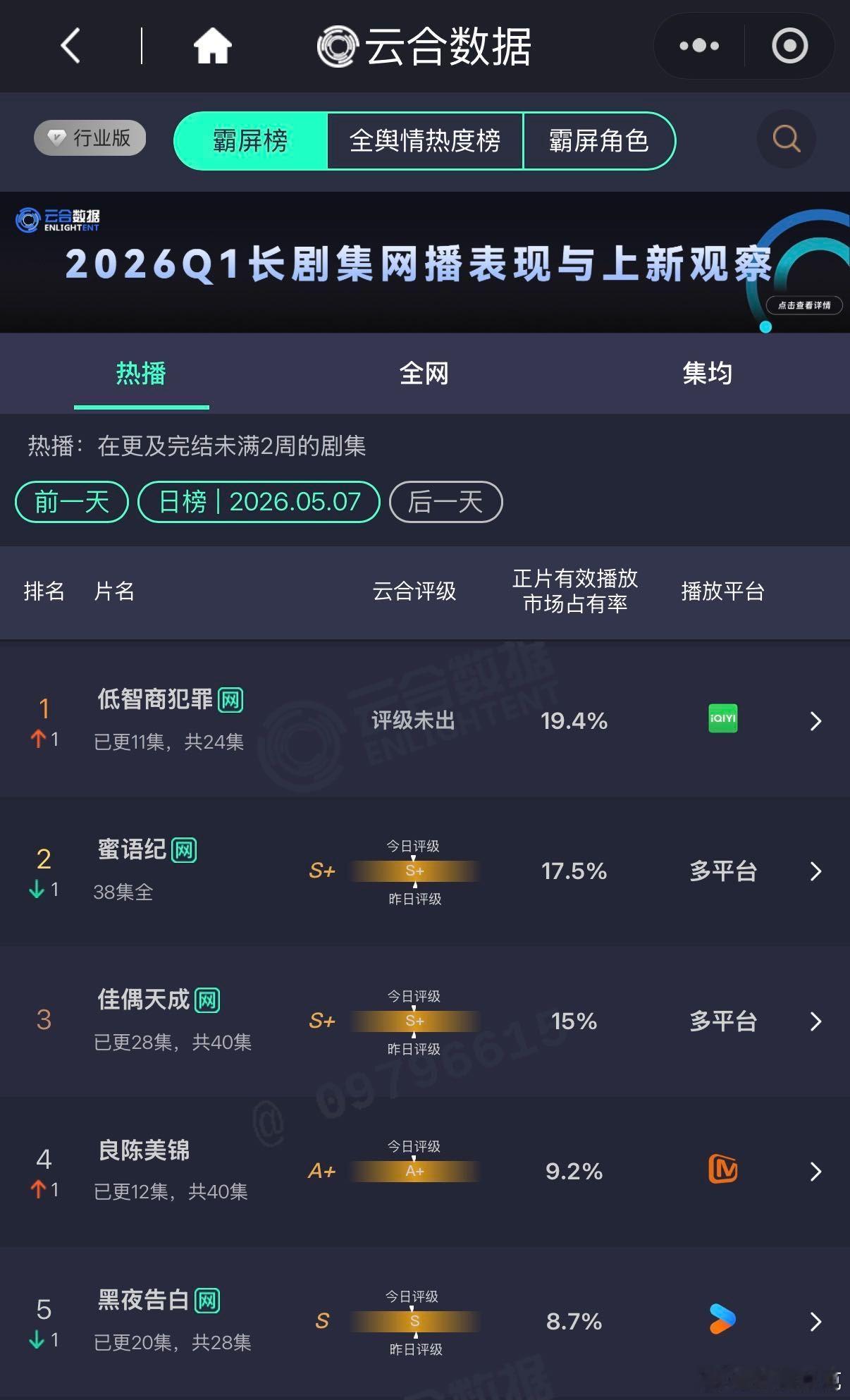 田曦薇新剧登顶 田曦薇选本能力确实不错，各平台数据已经走起来了低智商犯罪
