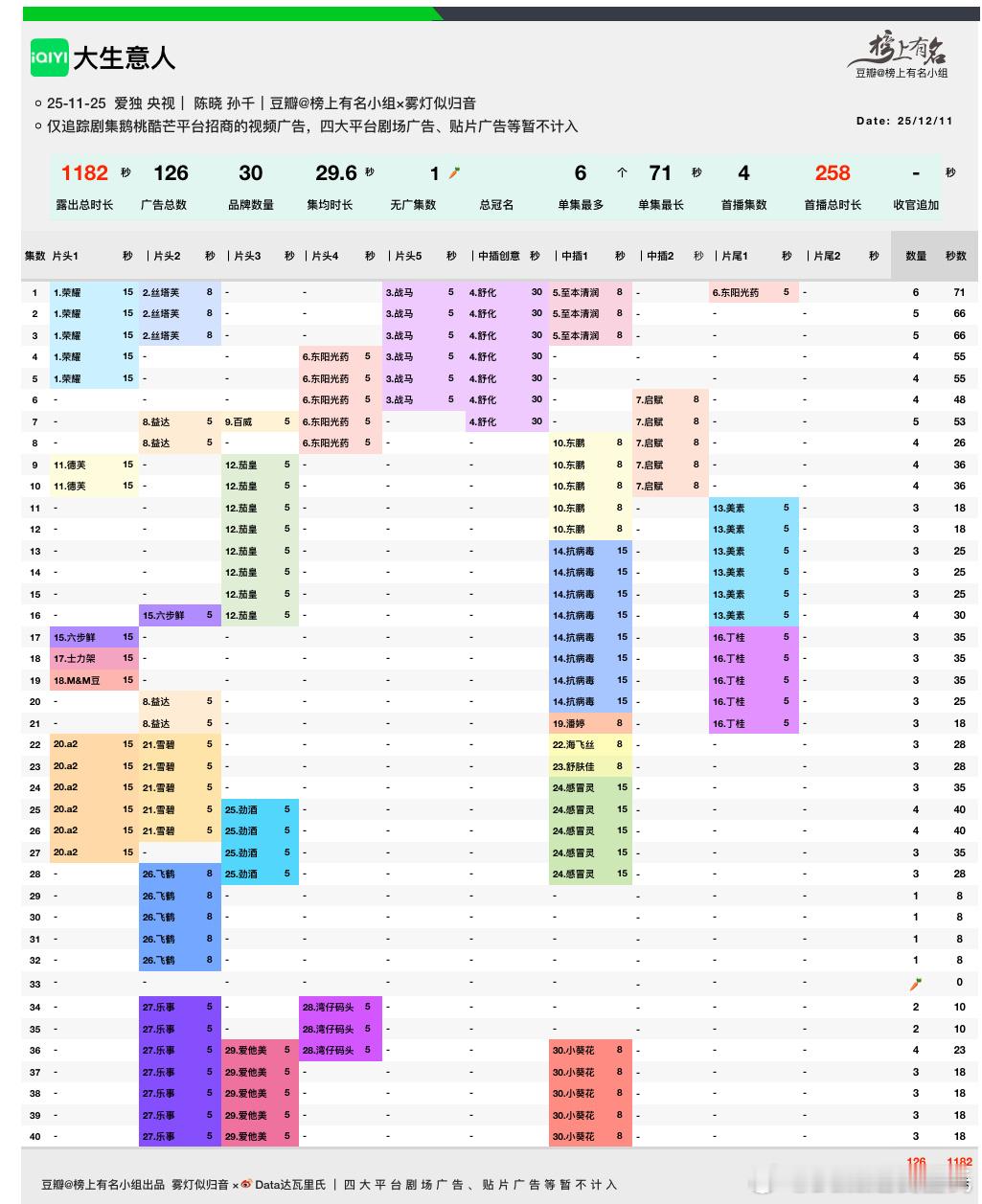 陈晓大生意人今晚超点完结实时爱奇艺热度9164新高招商30品牌，126广，总时长