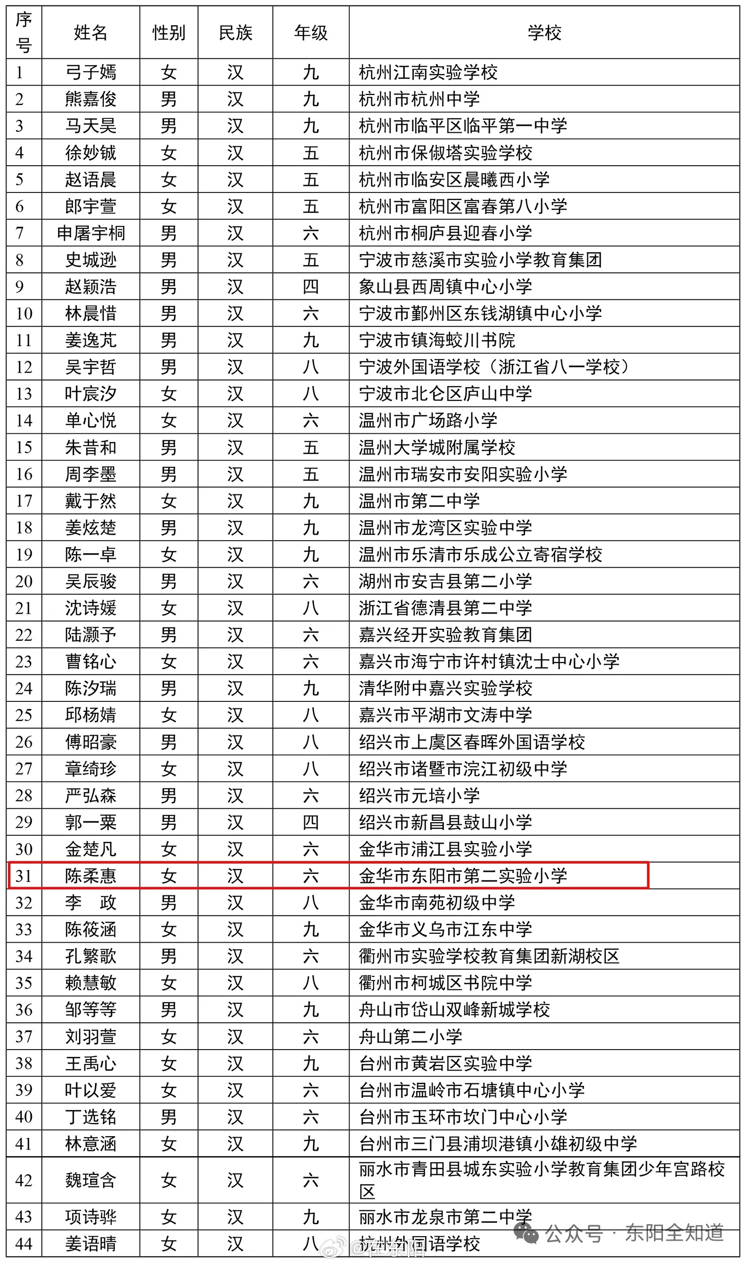 东阳身边事 近日，教育部网站公示第十七届宋庆龄奖学金获奖候选人和优秀组织奖获奖候
