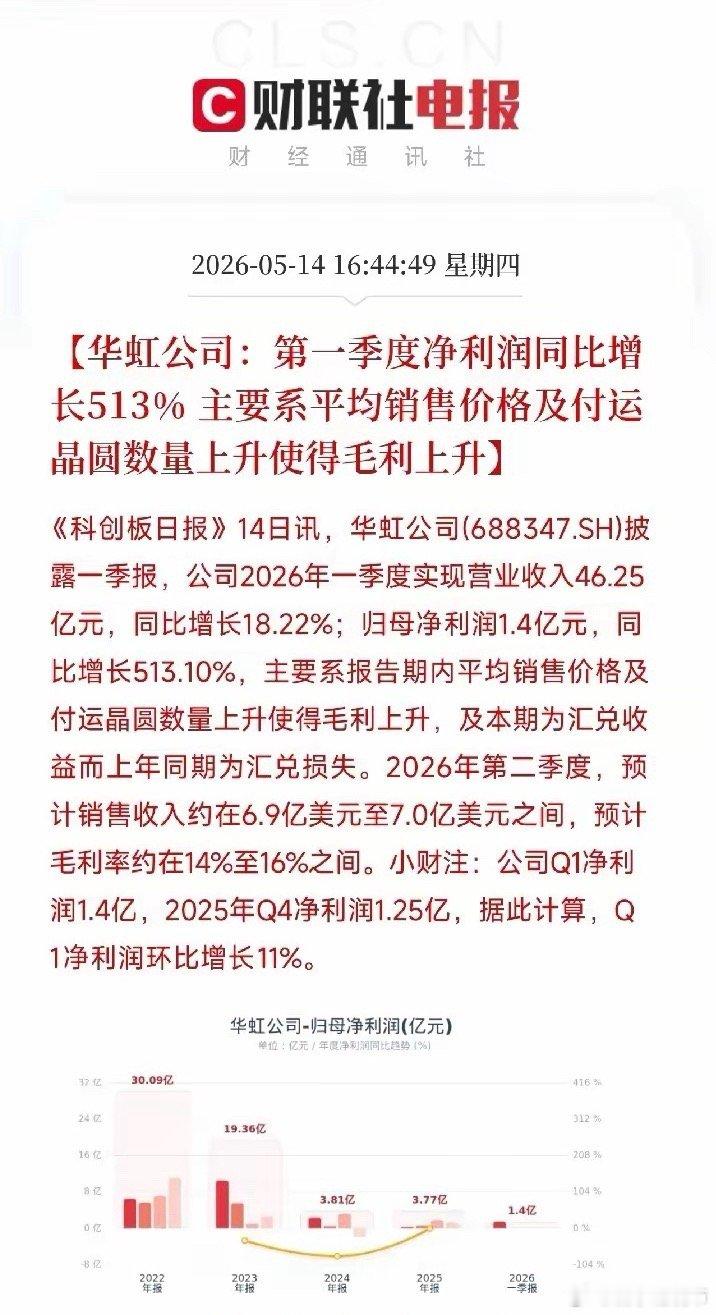 华虹公司Q1净利增513%！AI算力塞满全球成熟制程产线，量价齐升才刚刚开始今天