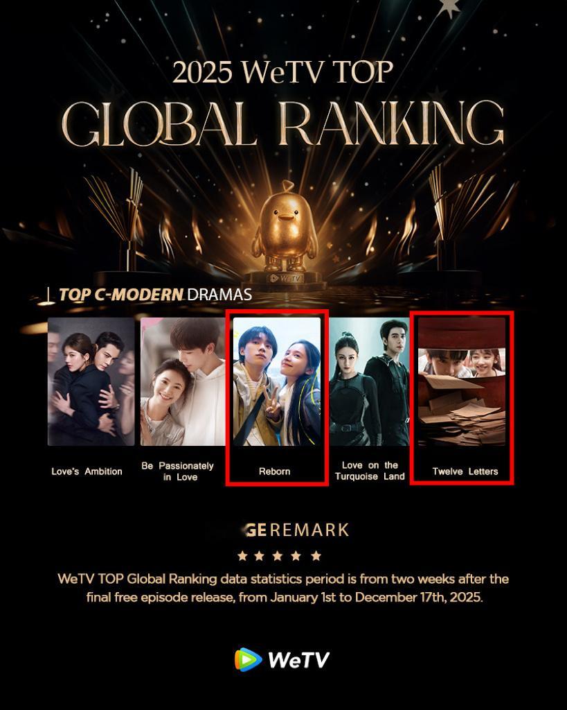 2025年WeTV全球最受欢迎华语现代剧TOP5周翊然《焕羽》、《十二封信》 5