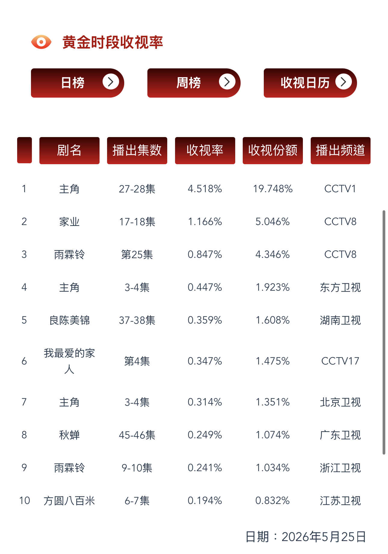5.25 CVB收视率验证《良陈美锦》稳坐湖卫第二，目前集均0.311《家业》目