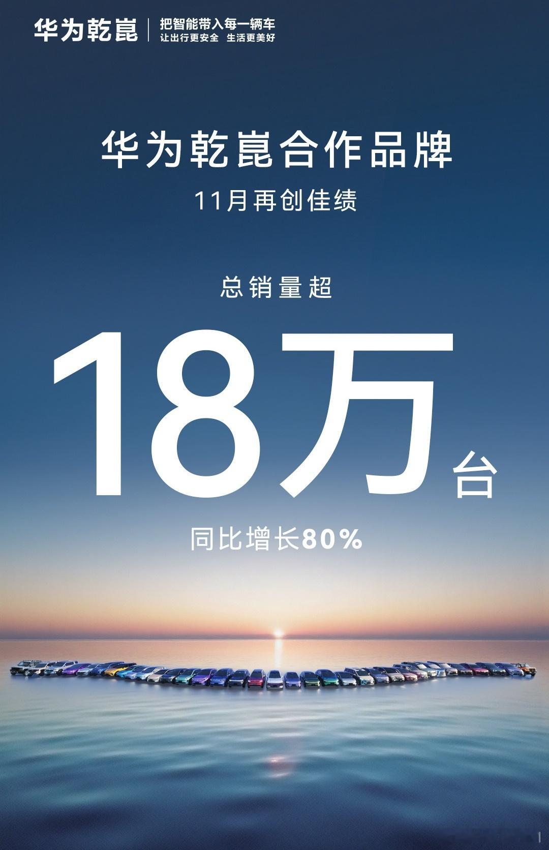 华为乾崑官宣11月装机总销量超18万台，同比增长80%！这里面鸿蒙智行占8186