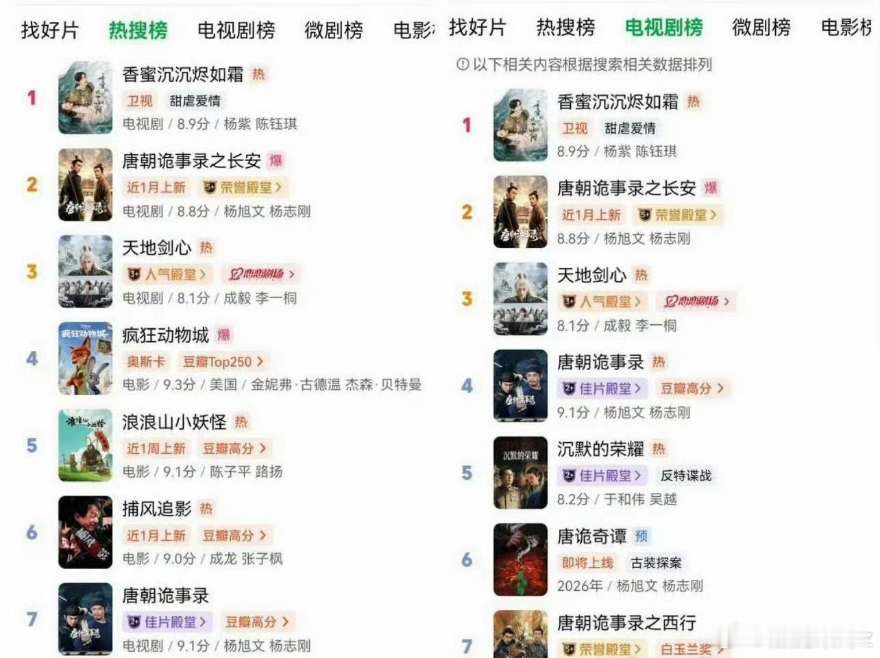 时隔七年 杨紫的香蜜沉沉烬如霜登顶爱奇艺双榜第一☝️ 大爆剧的长尾效应很牛很牛 