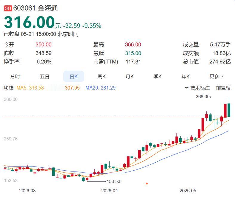 5月21日晚间多家公司发布消息（精心整理）
 
一，减持
金海通：股东南通华泓拟