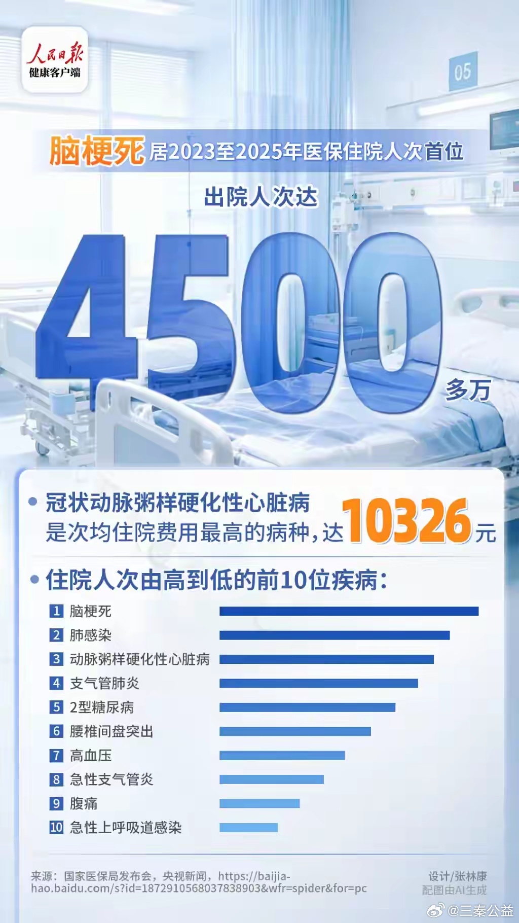 8月7日，国家医保局公布的数据：2023-2025年，脑梗出院人次位居所有疾病之