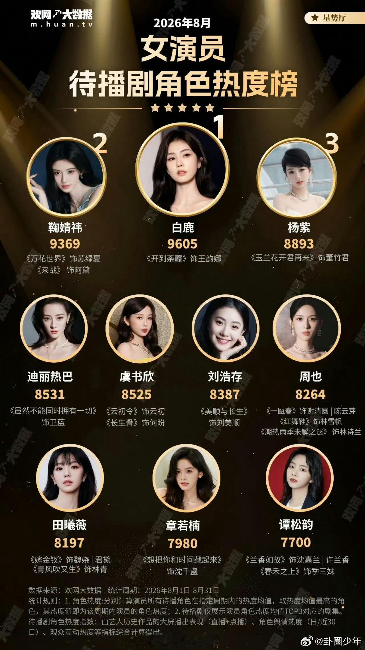 女演员待播剧角色热度前十8月女演员待播剧角色热度TOP108月女演员待播剧角色热