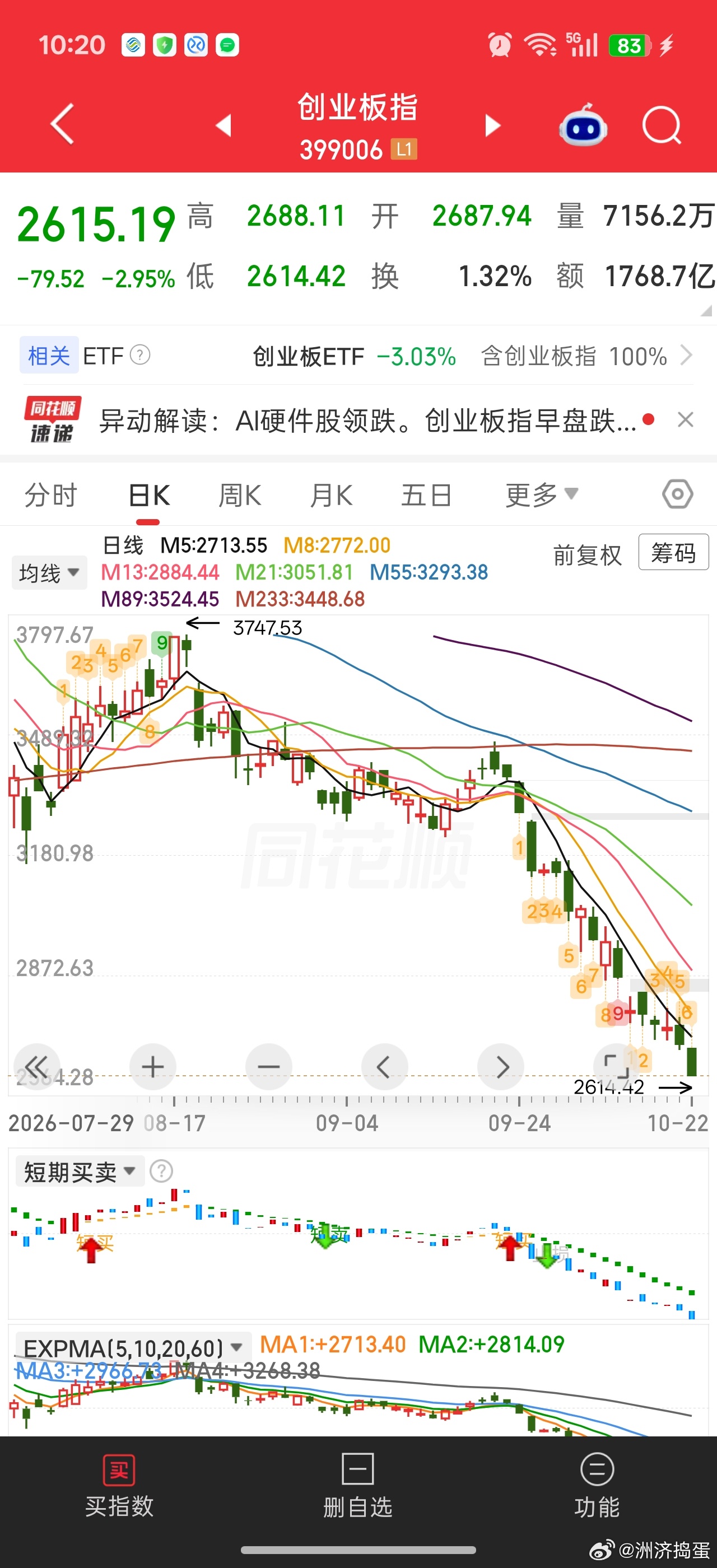 人不要脸，天下无敌。。。922-1022，一个月，整整跌了一个月。。。从3472