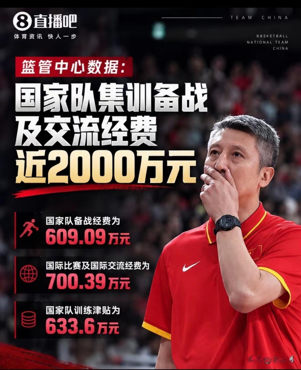 【中国男篮花了纳税人这么多钱，赢得了耻辱战绩】男篮国家队备战经费609.09万元