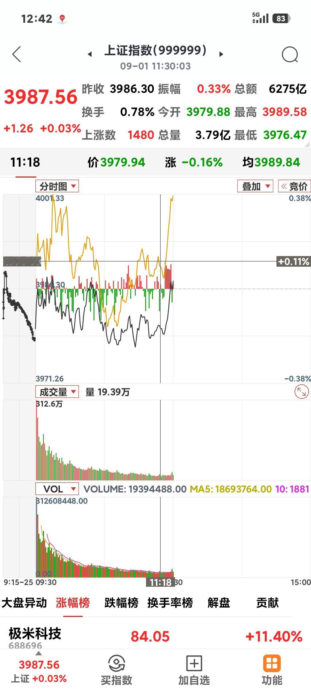 九月能否开门红？

       今日沪指低开低走，最低3976点，到中午收盘已