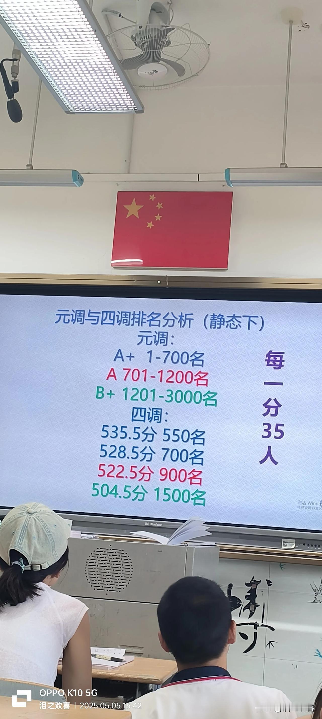 孩子元调江汉区排名883，四调成绩529.5，排名前700.学校排名26.
现在