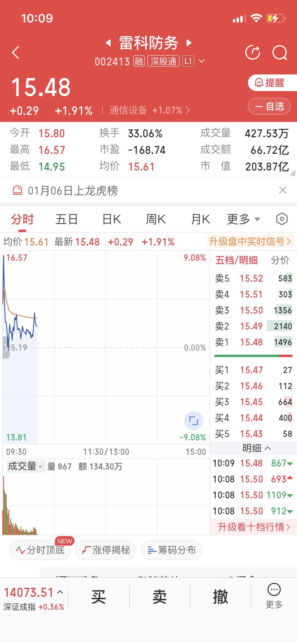 1月7日雷科防务五连板之后今天开板了，当日前3天主力大幅买入的名单里，东方财富、