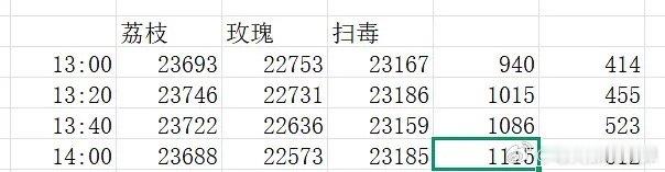 迪丽热巴哭戏无人在意，利剑🌹已经是大扑街走势了没有在开玩笑，对比🐧的两个扑街