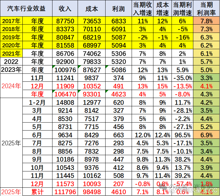 汽车行业现在就是典型的 “越卷越不赚钱” 行业利润率从 2017 年的 7.8%