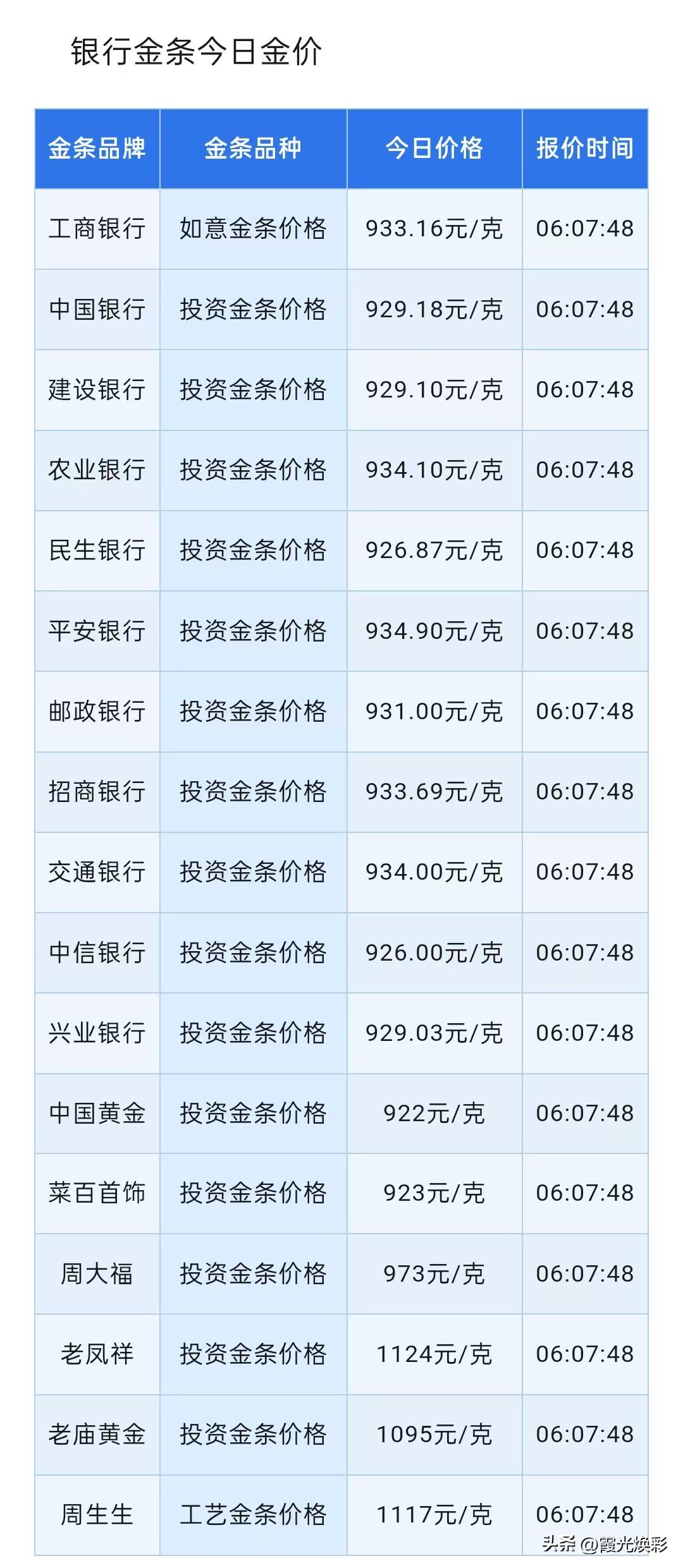 金条报价！支撑金价的重要因素是什么？及分析师分析本周金价走势！各银行金条报价多少