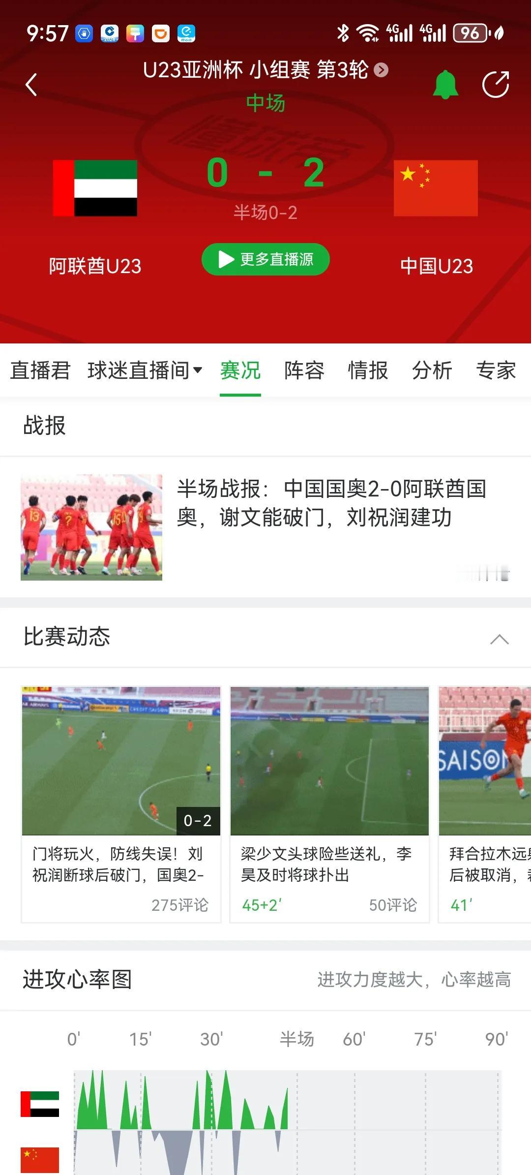 中国国奥队居然2比0领先阿联酋！各位你们没看错，是中国进了两球喔！这实在是太令人