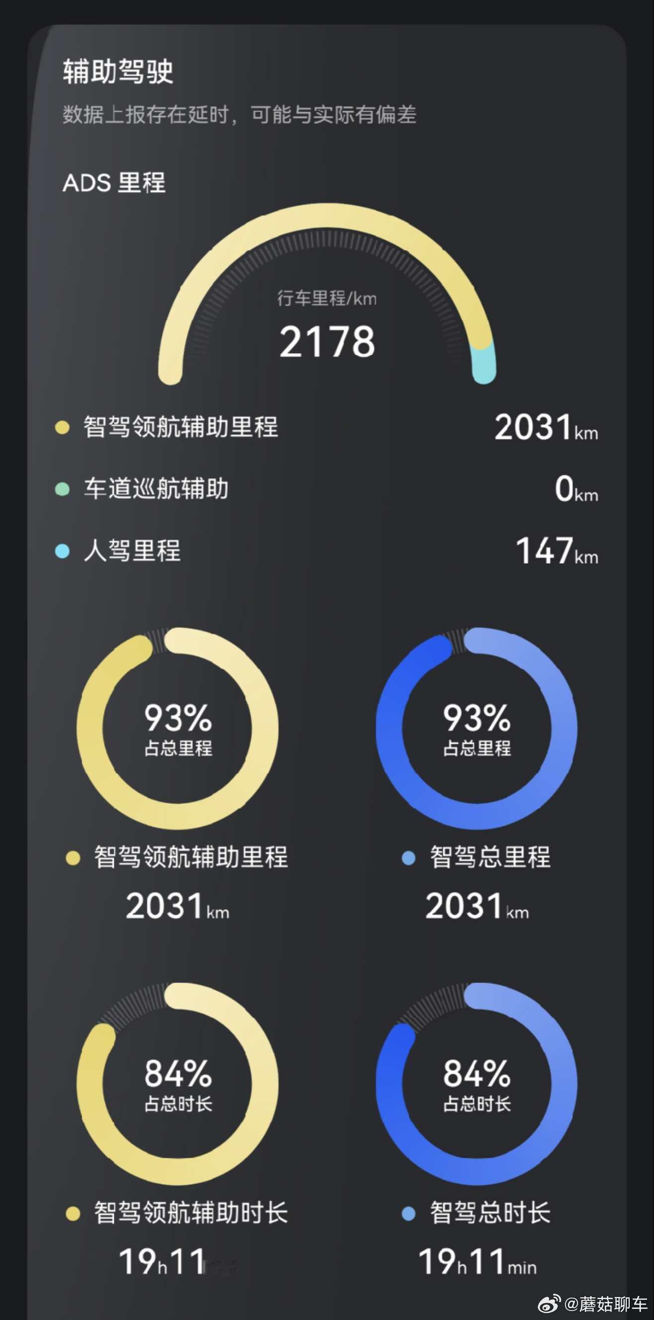 家人们，这个辅助驾驶的使用率是不是顶天了[哈哈]没别的，就是好用，确实是好用～大