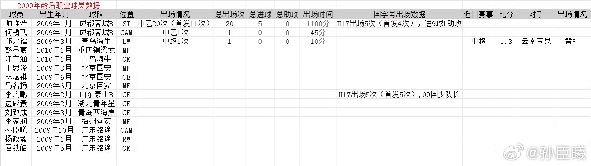 2009年龄段后职业球员数据更新，中甲梅州客家有注册一名09球员李家润.2026
