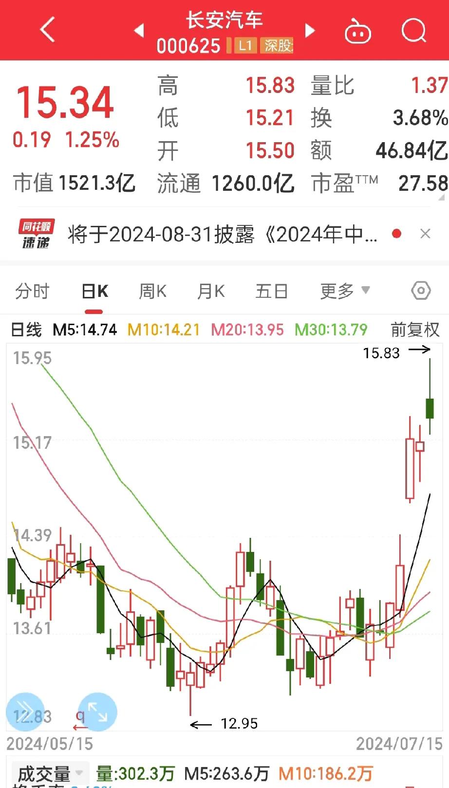 股市即将开盘，
长安汽车会上涨吗？
北汽蓝谷会下跌吗？

至少现在还是未知数，
