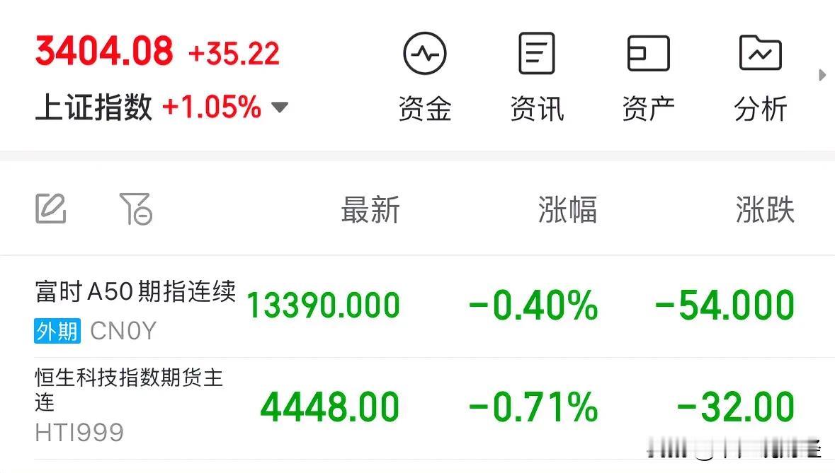 一是A股指数走势还是看外资态度，这依然没有变化：上周五是外资先拉A50指数，国家