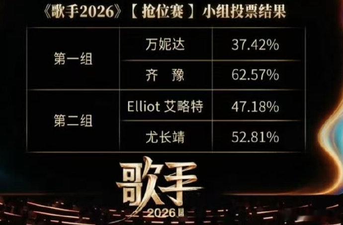 尤长靖歌手52.81%尤长靖作为怪物口碑歌手2026全程直播全开麦无修饰，从低吟