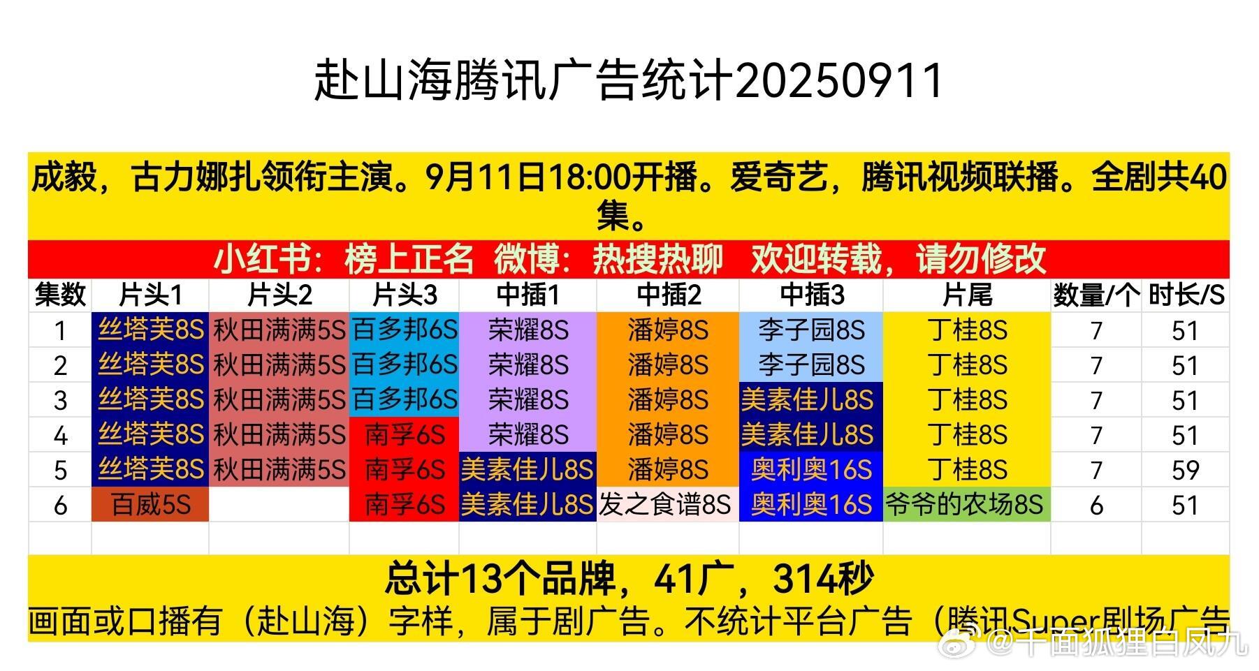 赴山海首播6集，腾讯共13品牌41广314秒！赴山海热度赴山海电视剧赴山海[超话