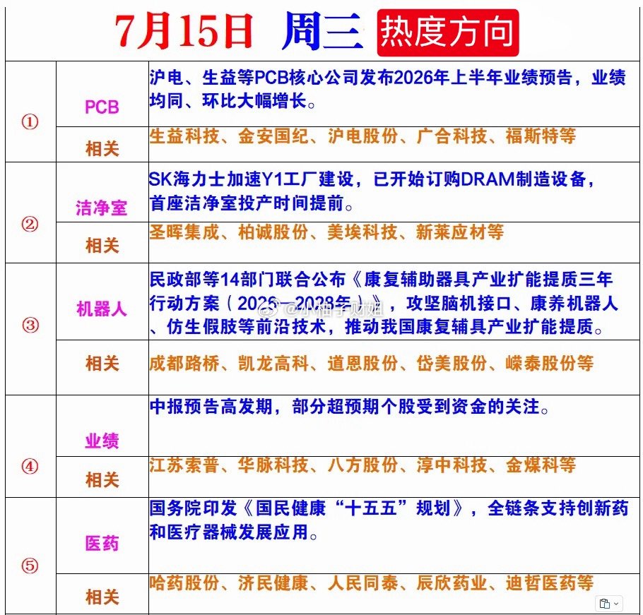 7月15日周三热度方向 