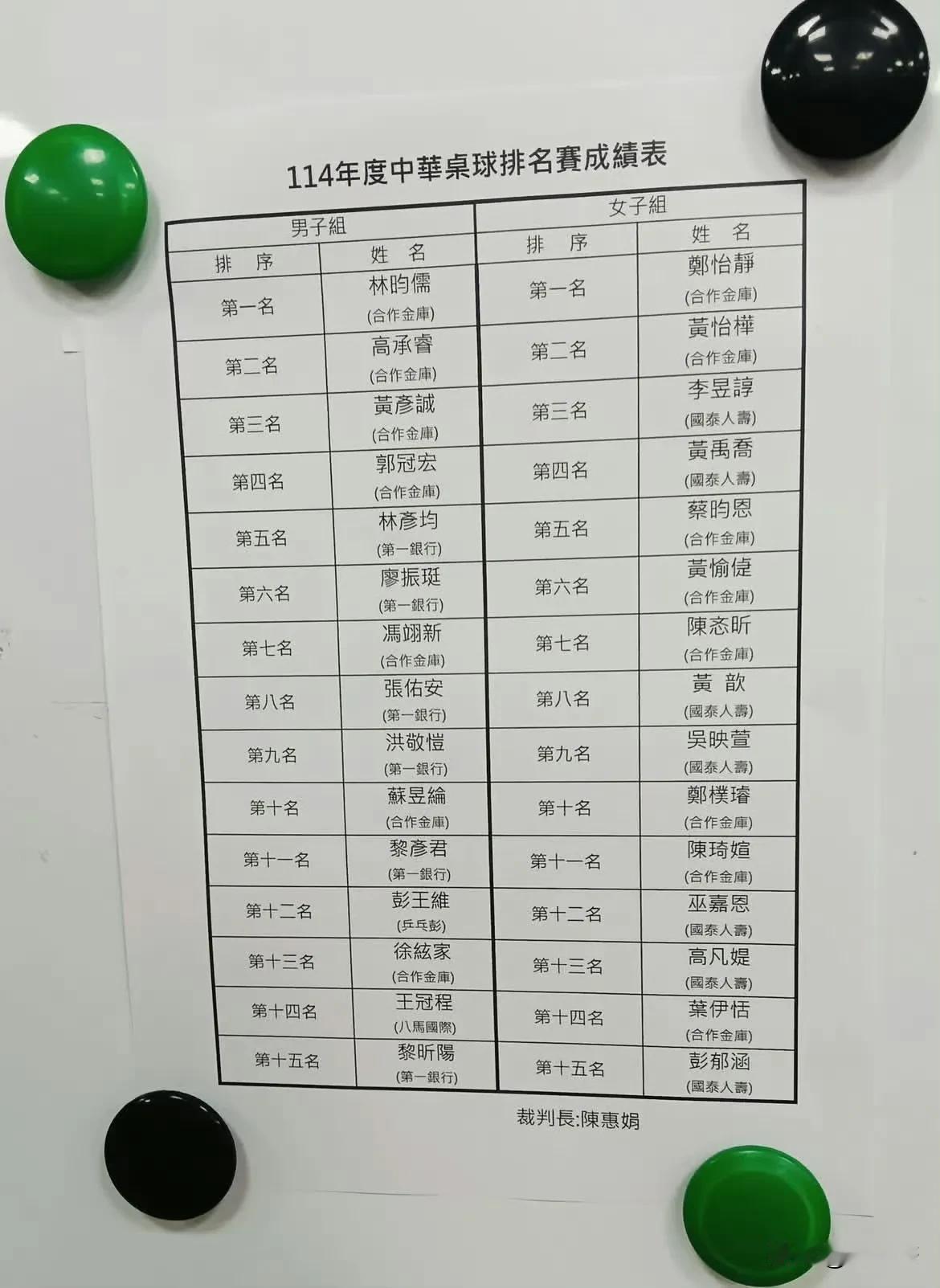 看到一份台北乒乓球的成绩表，未看到参加巴黎奥运会简彤娟的名字，不知道这位球员现在