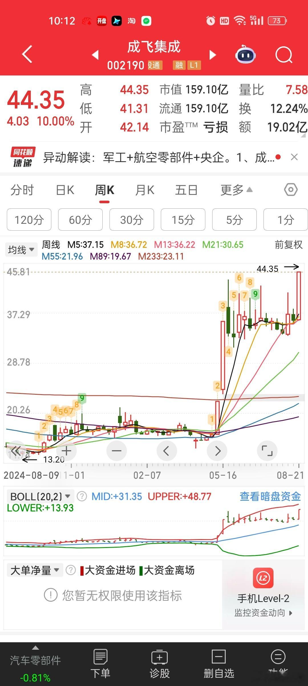 日内只有成飞最靓仔，二连板创新高[允悲][允悲]科技股回调也是预期之中吧，昨天美