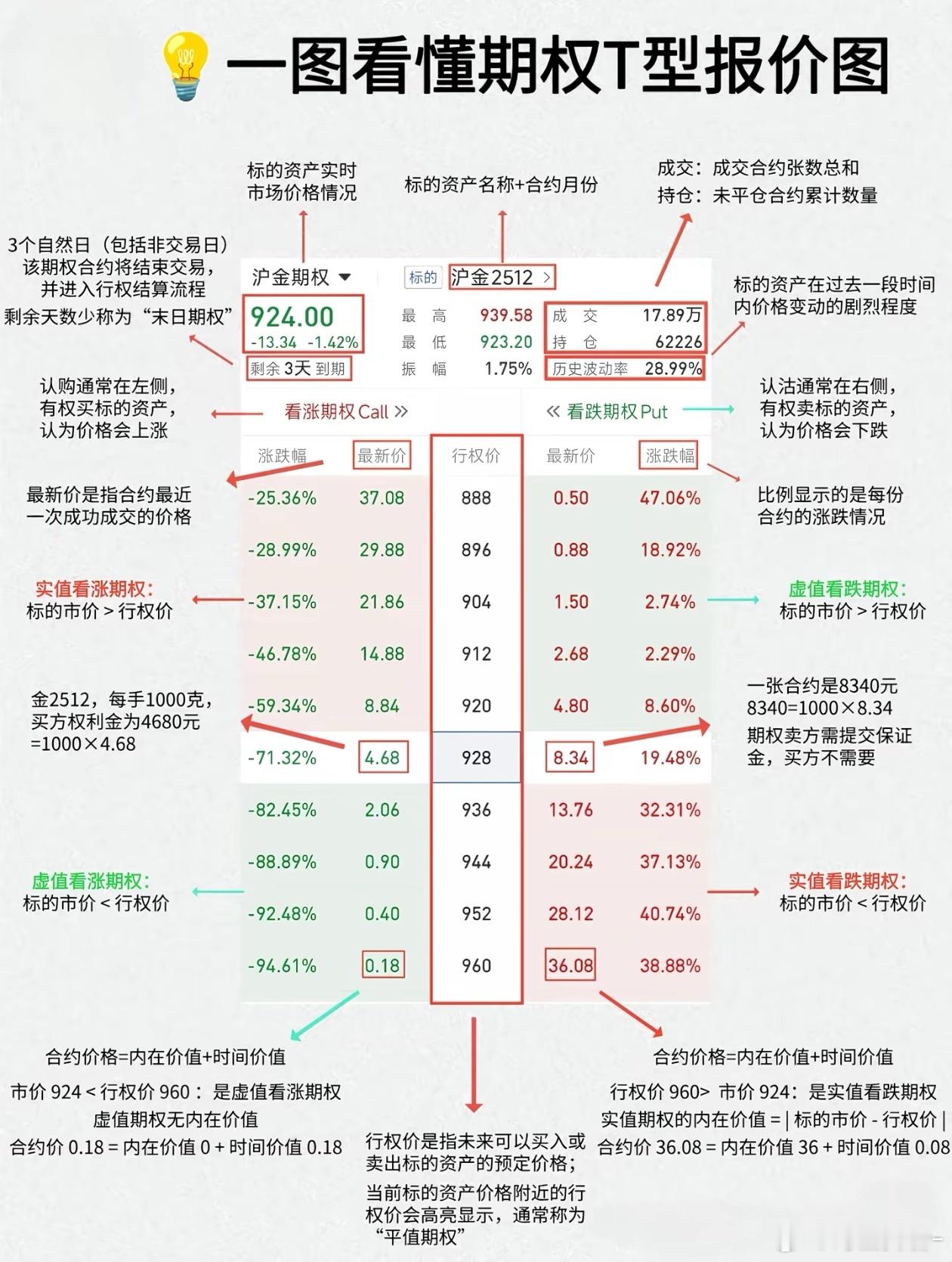 一图看懂期权 T 型报价图（转载至网络）期货