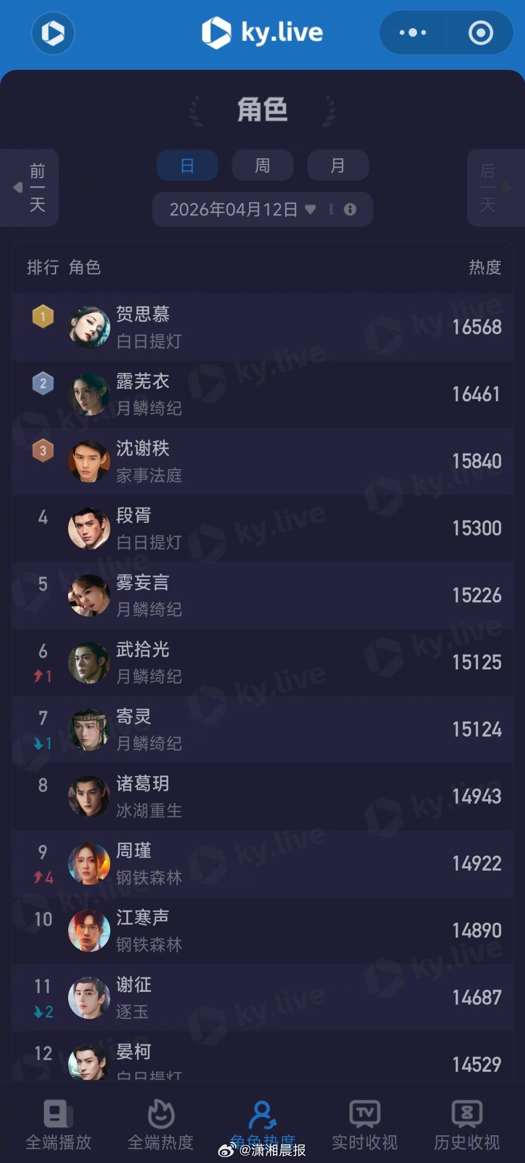 【#迪丽热巴贺思慕角色热度TOP1#】#迪丽热巴造型师是闵塔鲨# 据酷云数据，截