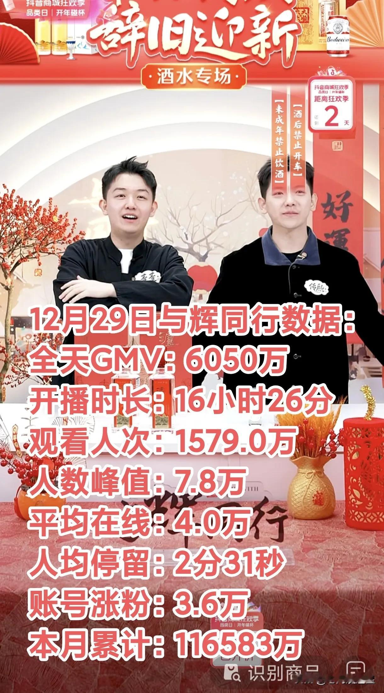 12月29数据让人震惊，董老师不上播的情况下，普通的日播，全天销售额6050万。