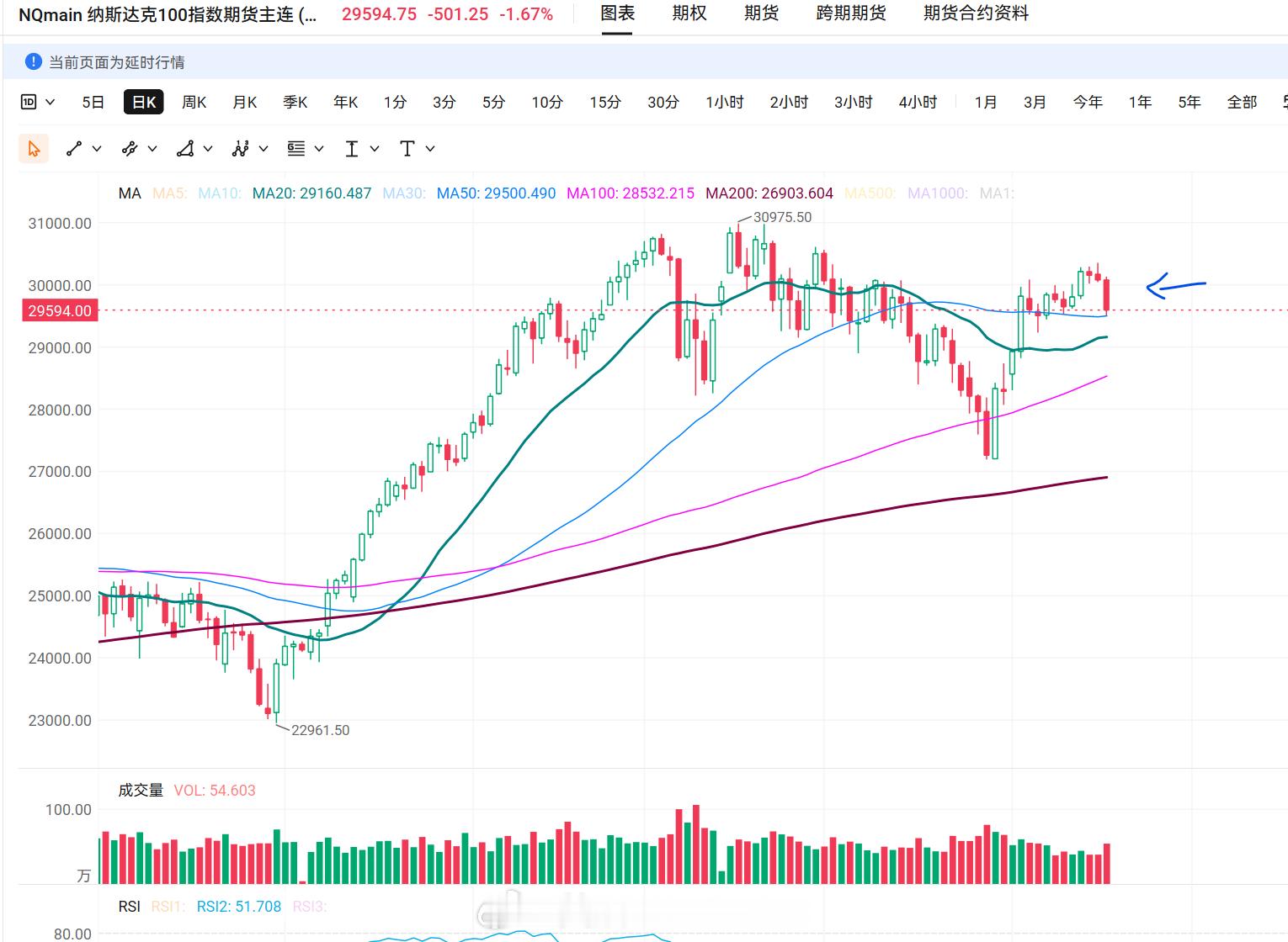 美股技术图形分享美股纳指 跌破趋势线了，但落在50日均线上，接下来看这个能不能守