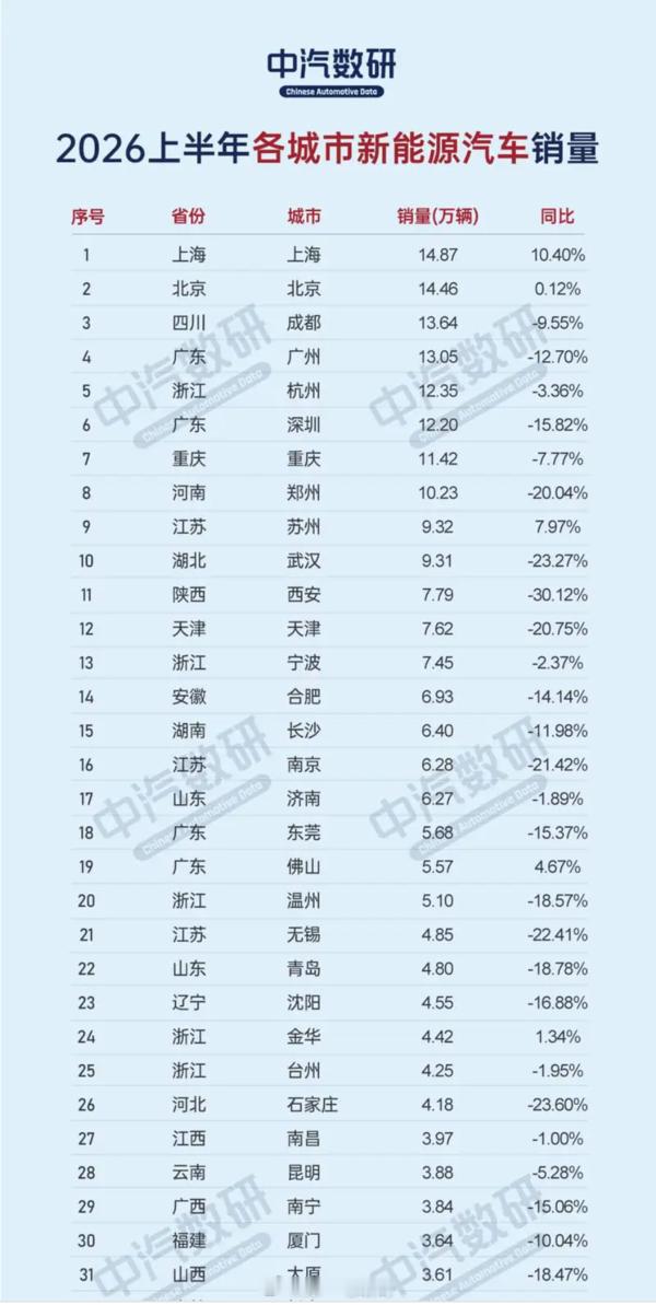 贵州 看来一下城市列表，看到第二届中国智驾大赛 后面要去的郑州、西安、长沙的销量