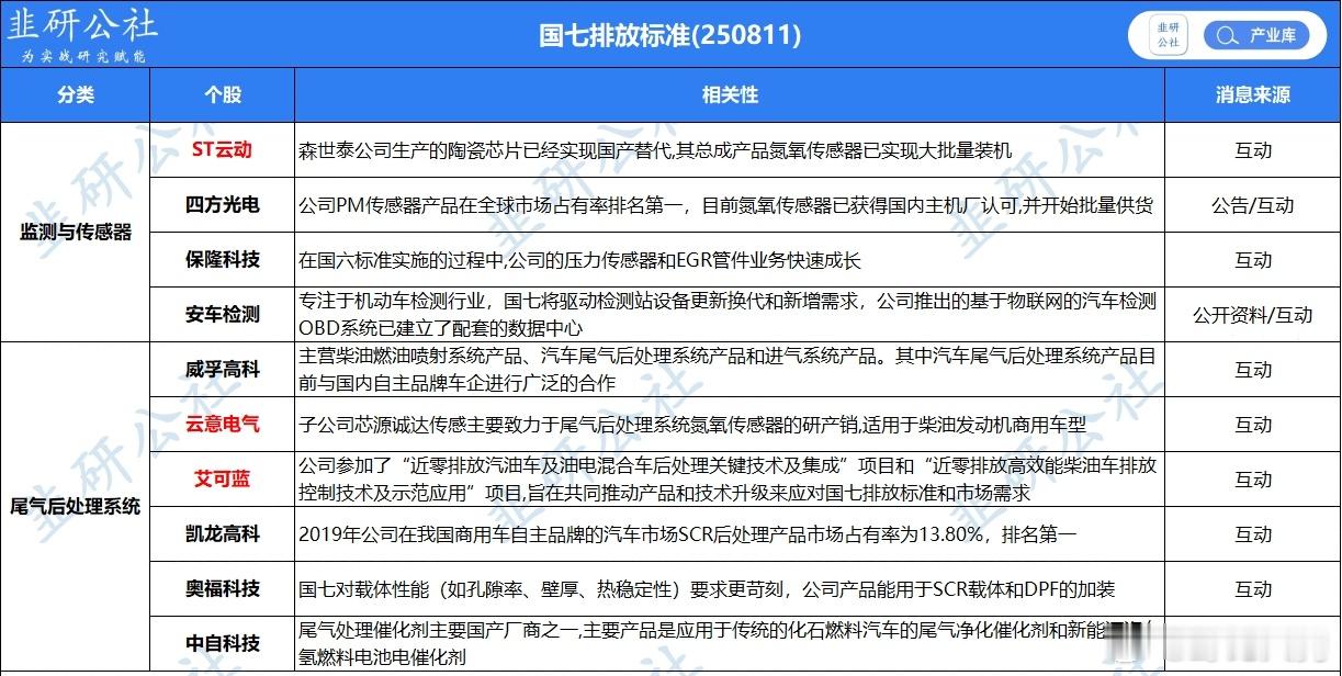 时代前进太快，当年买第一部车的时候，还是刚要求的国四标准。转眼已经开始国七标准了