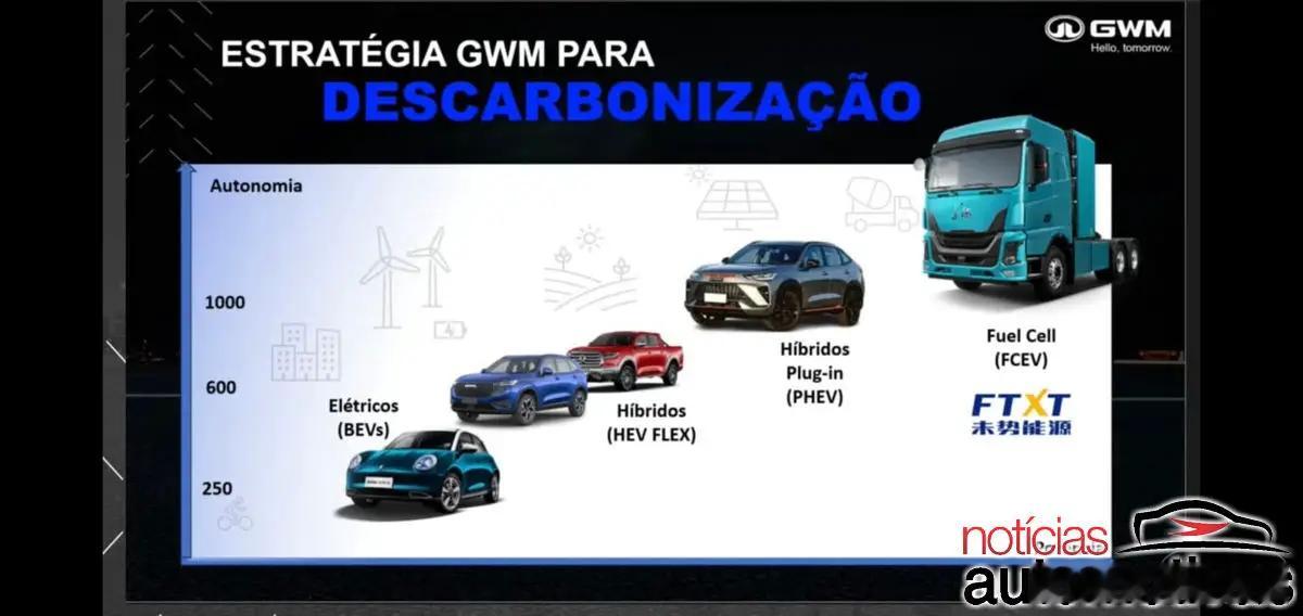 长城于巴西的动力技术路线规划，涵盖ICE、HEV、PHEV。其中，氢能源也作为技