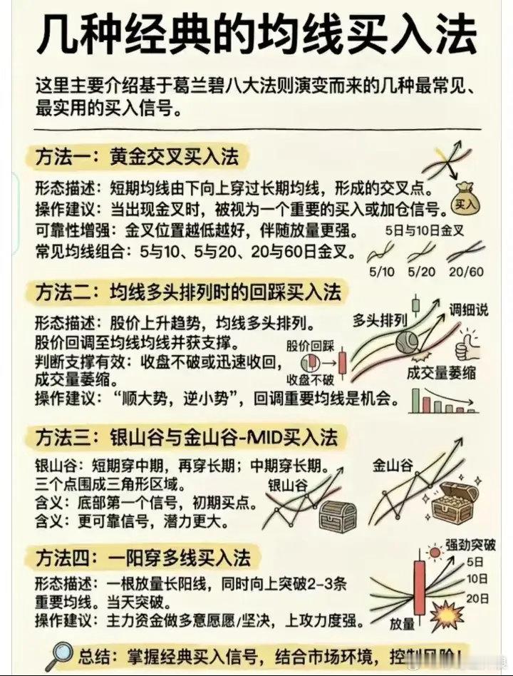 几种经典的均线买入法 