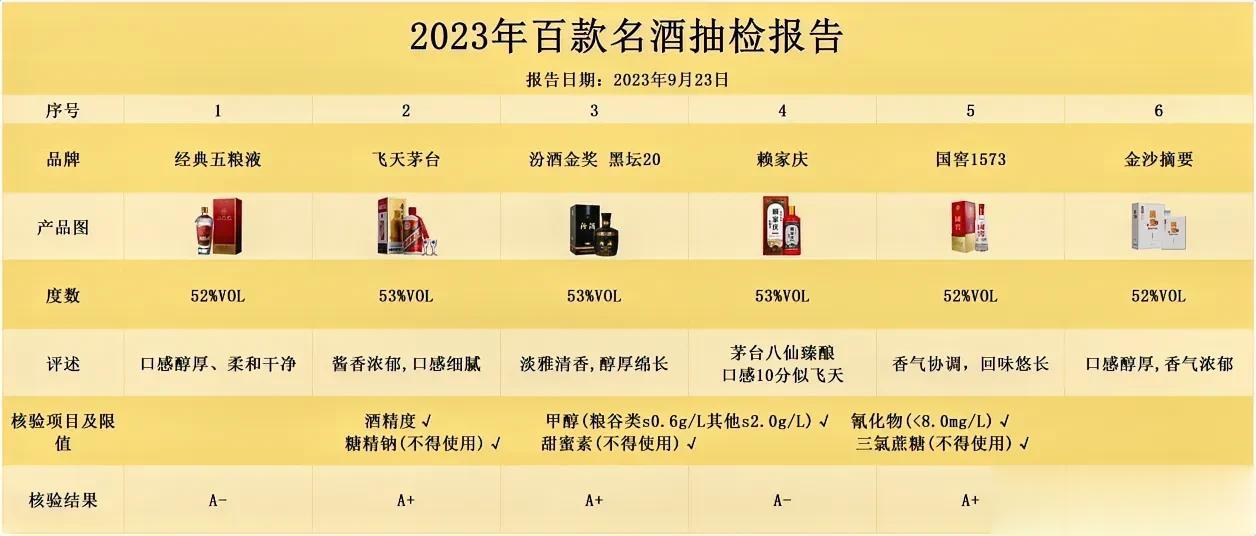 突发！中国白酒被抽检，百款中只有以下6款不含1滴添加剂，百姓放心喝，看你爱喝的上