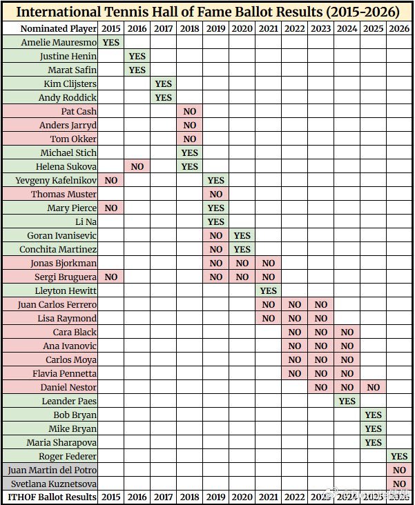 2015-2026期间入选网球名人堂的名将，李娜在2019年一次就入选！费德勒将